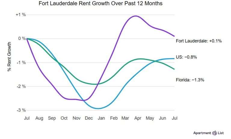 Fort Lauderdale Rents 2025